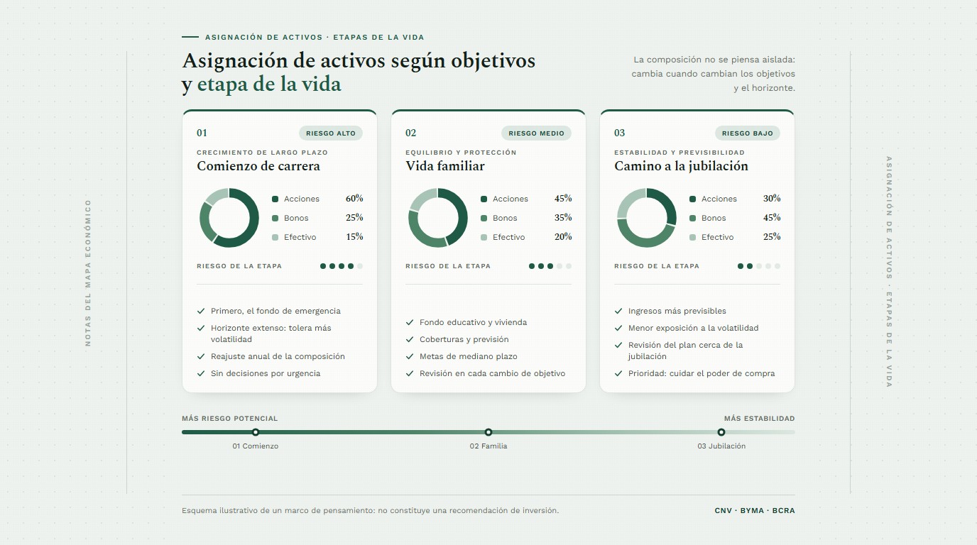 Boceto de un diagrama de asignación de activos organizado según objetivos y etapas de la vida
