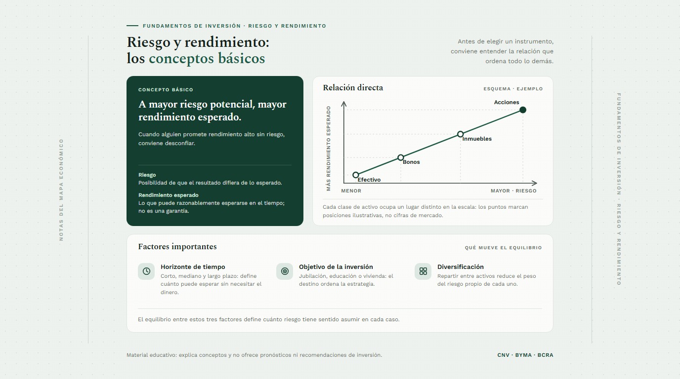 Apunte que representa la relación entre riesgo y rendimiento
