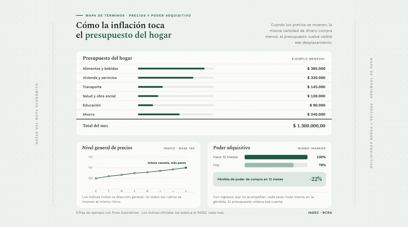 Apunte que conecta la inflación con la lista del presupuesto del hogar