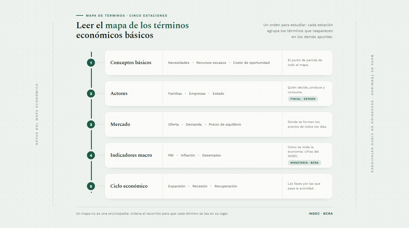 Cuaderno con un mapa de términos económicos básicos organizado en ramas