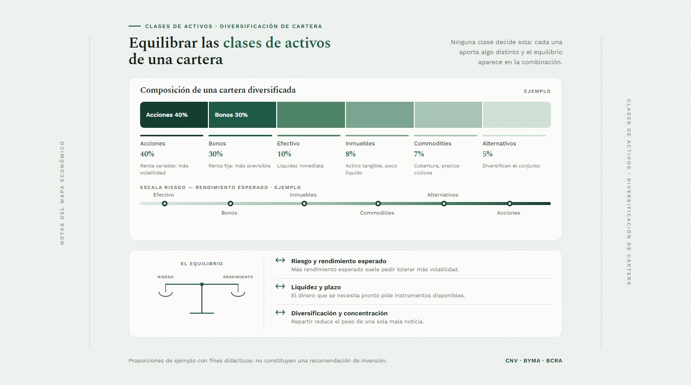 Diagrama simple de varias clases de activos organizadas en equilibrio